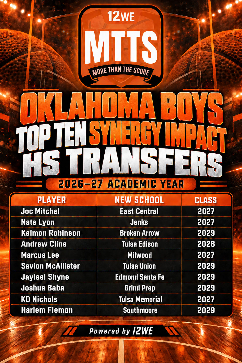 Oklahoma Top Ten Transfers 26-27 Season